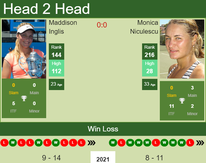 Prediction and head to head Maddison Inglis vs. Monica Niculescu