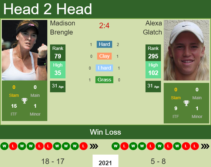H2H, PREDICTION Madison Brengle vs Alexa Glatch | Landisville odds, preview, pick Prediction and head to head Madison Brengle vs. Alexa Glatch