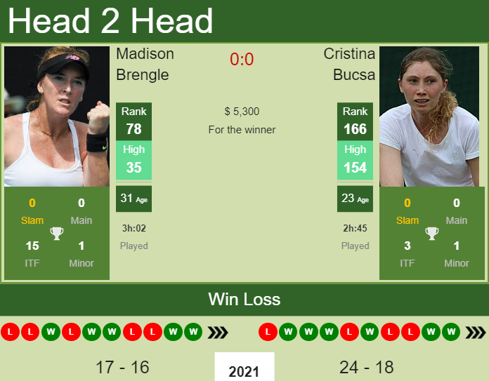 H2H, PREDICTION Madison Brengle vs Cristina Bucsa | Concord odds, preview, pick Prediction and head to head Madison Brengle vs. Cristina Bucsa