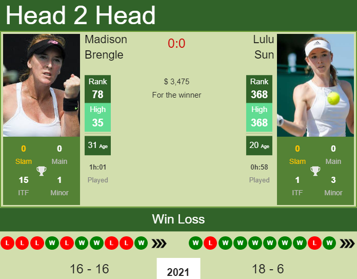 Prediction and head to head Madison Brengle vs. Lulu Sun