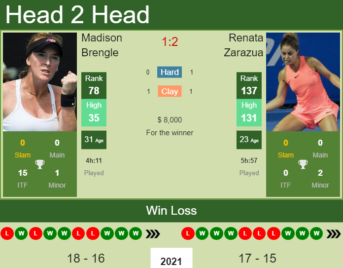 H2H, PREDICTION Madison Brengle vs Renata Zarazua | Concord odds, preview, pick Prediction and head to head Madison Brengle vs. Renata Zarazua