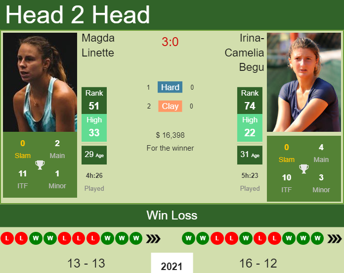 Magda Linette vs. Irina-Camelia Begu Tennis in the Land