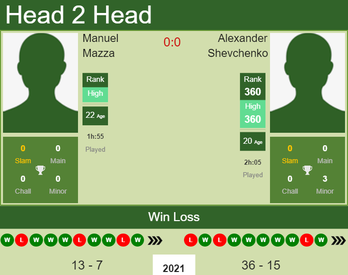 Prediction and head to head Manuel Mazza vs. Alexander Shevchenko