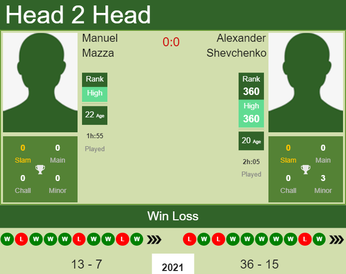 H2H, PREDICTION Manuel Mazza vs Alexander Shevchenko | San Marino Challenger odds, preview, pick Prediction and head to head Manuel Mazza vs. Alexander Shevchenko