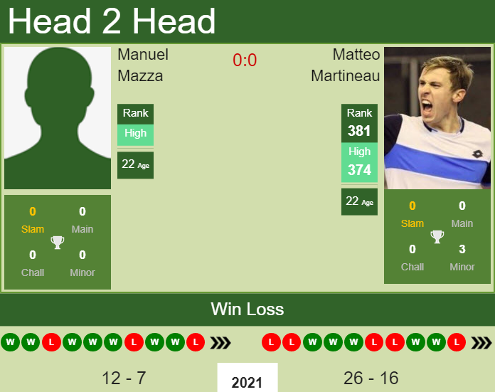 H2H, PREDICTION Manuel Mazza vs Matteo Martineau | San Marino Challenger odds, preview, pick Prediction and head to head Manuel Mazza vs. Matteo Martineau