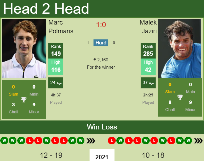 Prediction And Head To Head Marc Polmans Vs. Malek Jaziri Ix4aljcia6 Prediction and head to head Marc Polmans vs. Malek Jaziri