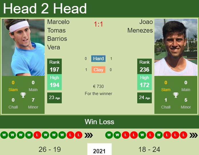 Prediction and head to head Marcelo Tomas Barrios Vera vs. Joao Menezes