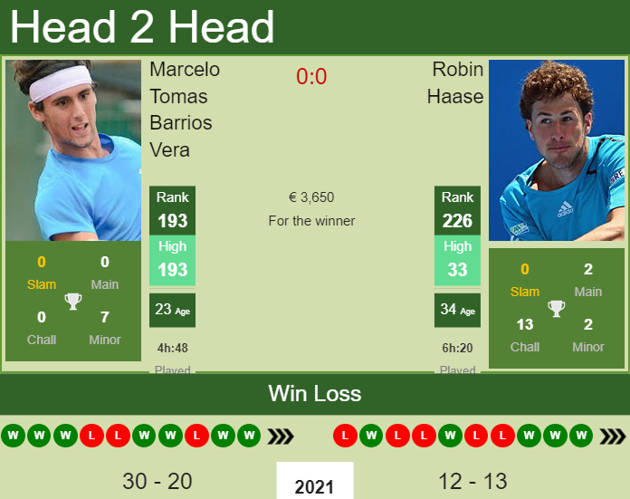 Robin Haase vs. Marcelo Tomas Barrios Vera the Meerbusch Challenger