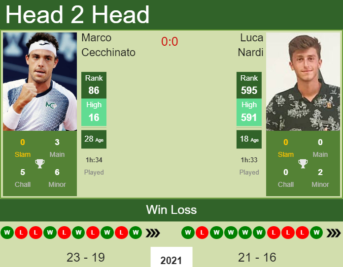 Prediction And Head To Head Marco Cecchinato Vs. Luca Nardi M1wirpzqfp Prediction and head to head Marco Cecchinato vs. Luca Nardi