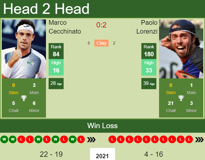 Prediction and head to head Marco Cecchinato vs. Paolo Lorenzi