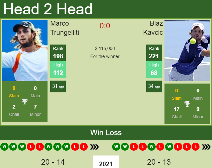 H2H, PREDICTION Marco Trungelliti vs Blaz Kavcic | U.S. Open odds, preview, pick Prediction and head to head Marco Trungelliti vs. Blaz Kavcic