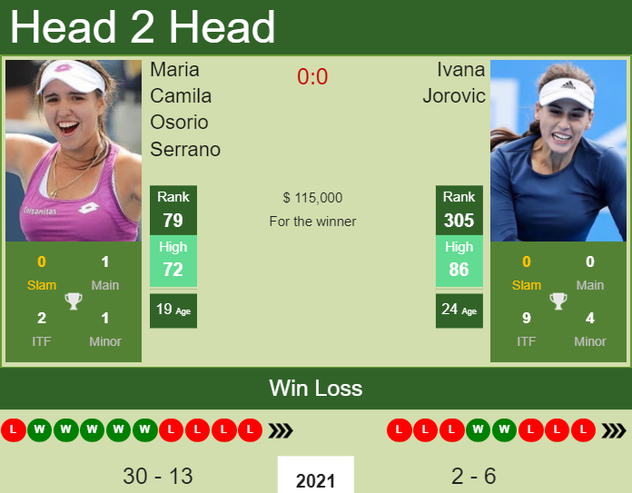 Prediction and head to head Maria Camila Osorio Serrano vs. Ivana Jorovic