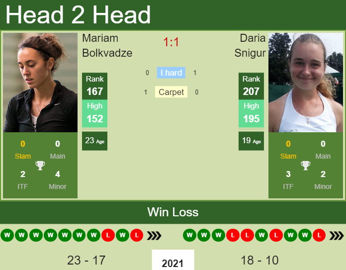 Prediction and head to head Mariam Bolkvadze vs. Daria Snigur