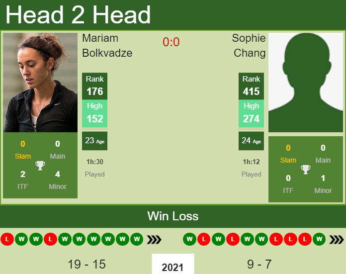 Prediction and head to head Mariam Bolkvadze vs. Sophie Chang