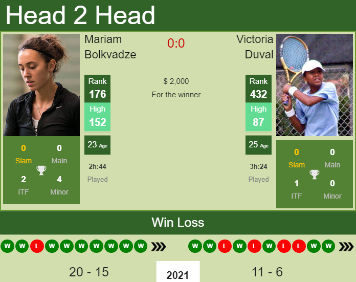 Prediction and head to head Mariam Bolkvadze vs. Victoria Duval
