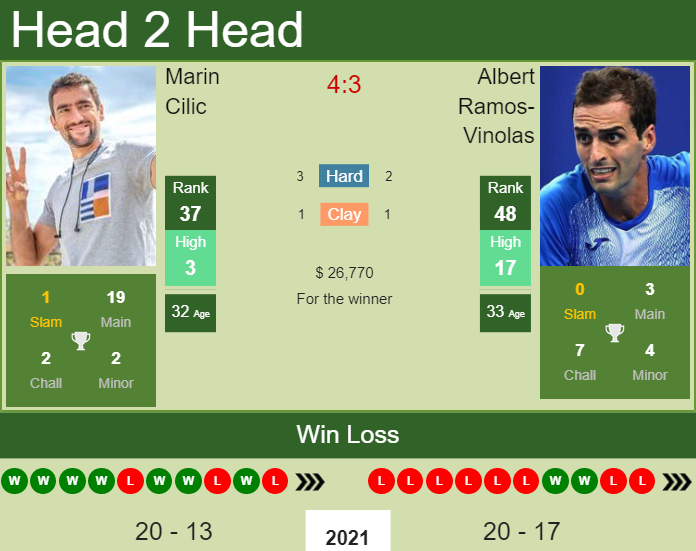 Prediction And Head To Head Marin Cilic Vs. Albert Ramos Vinolas Cz9subaqih Prediction and head to head Marin Cilic vs. Albert Ramos-Vinolas
