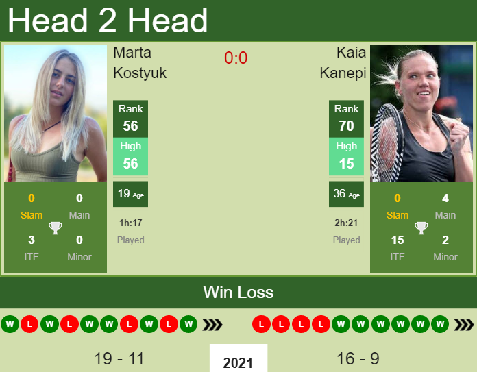 Prediction and head to head Marta Kostyuk vs. Kaia Kanepi
