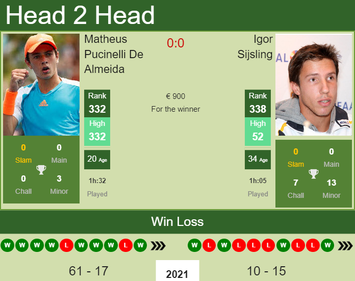 Igor Sijsling vs. Matheus Pucinelli De Almeida the Prague 3 Challenger