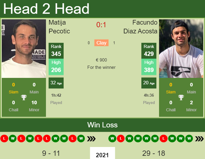 Facundo Diaz Acosta vs. Matija Pecotic the Prague 3 Challenger