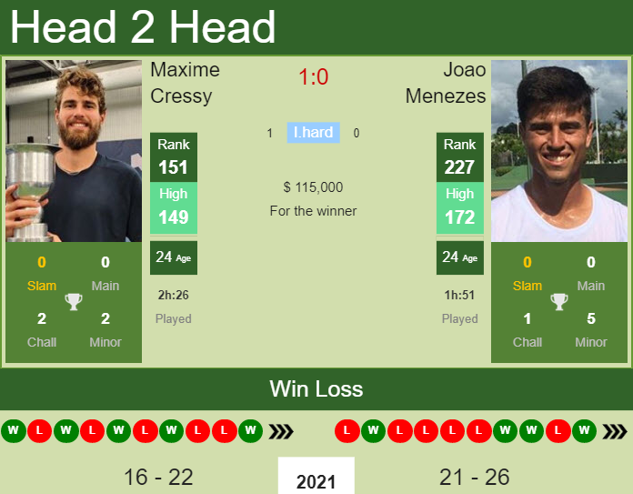 Prediction and head to head Maxime Cressy vs. Joao Menezes