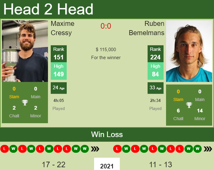 Prediction and head to head Maxime Cressy vs. Ruben Bemelmans