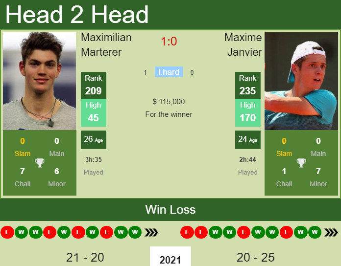 Prediction And Head To Head Maximilian Marterer Vs. Maxime Janvier Wyyjvfgh5z Prediction and head to head Maximilian Marterer vs. Maxime Janvier