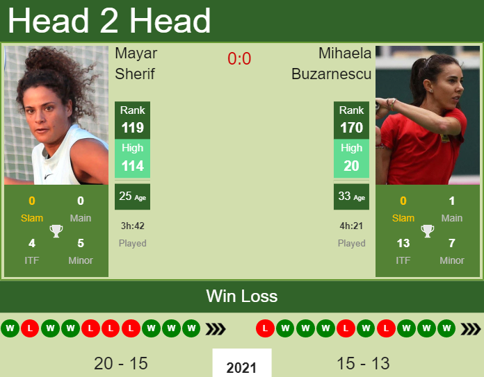 Prediction and head to head Mayar Sherif vs. Mihaela Buzarnescu