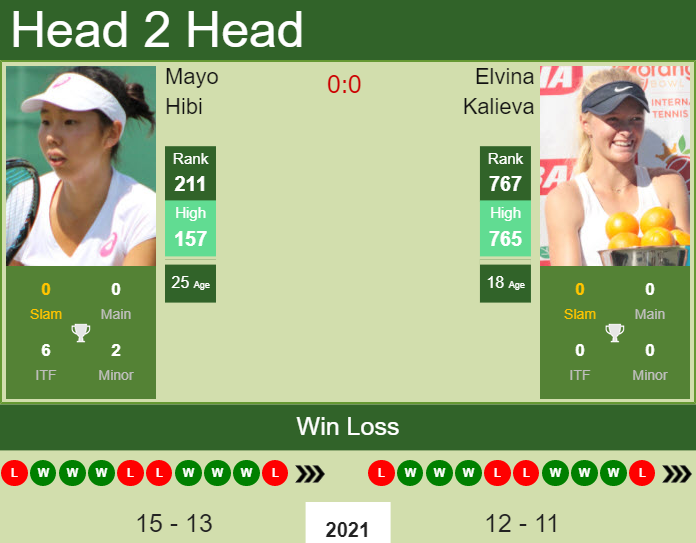 H2H, PREDICTION Mayo Hibi vs Elvina Kalieva | U.S. Open odds, preview, pick Prediction and head to head Mayo Hibi vs. Elvina Kalieva