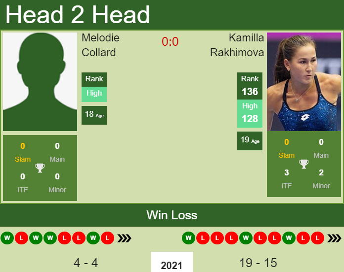 H2H, PREDICTION Melodie Collard vs Kamilla Rakhimova | Montreal odds, preview, pick Prediction and head to head Melodie Collard vs. Kamilla Rakhimova