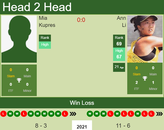 H2H, PREDICTION Mia Kupres vs Ann Li | Montreal odds, preview, pick Prediction and head to head Mia Kupres vs. Ann Li