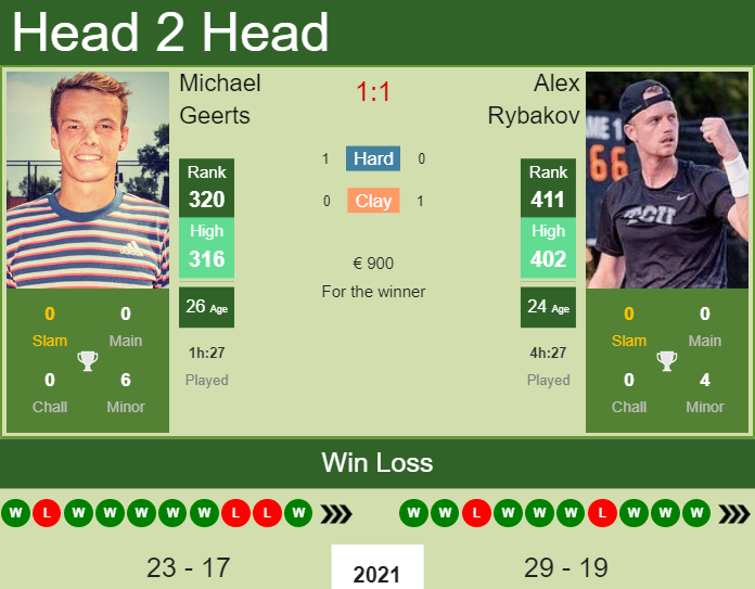 Alex Rybakov vs. Michael Geerts the Prague 3 Challenger