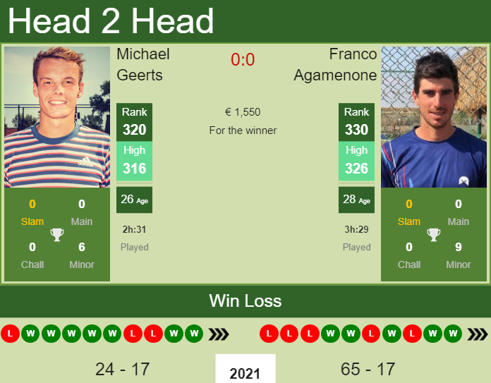 Prediction And Head To Head Michael Geerts Vs. Franco Agamenone 77fetuqwuk Prediction and head to head Michael Geerts vs. Franco Agamenone