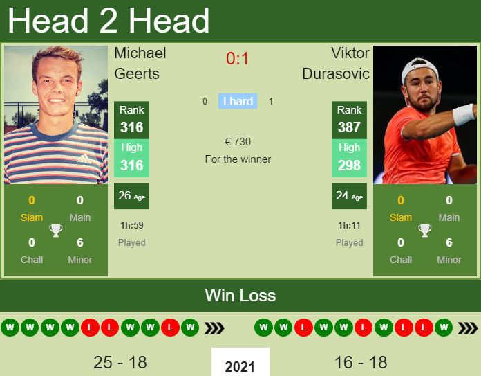 Prediction And Head To Head Michael Geerts Vs. Viktor Durasovic 22v5uducia Prediction and head to head Michael Geerts vs. Viktor Durasovic