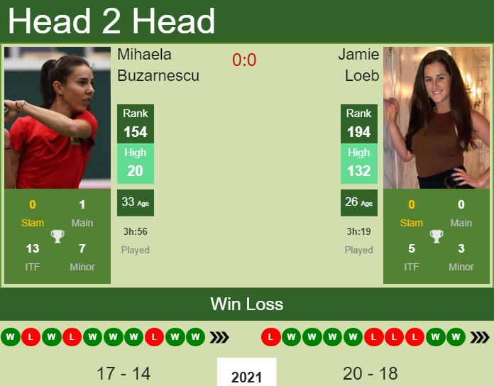 Prediction and head to head Mihaela Buzarnescu vs. Jamie Loeb