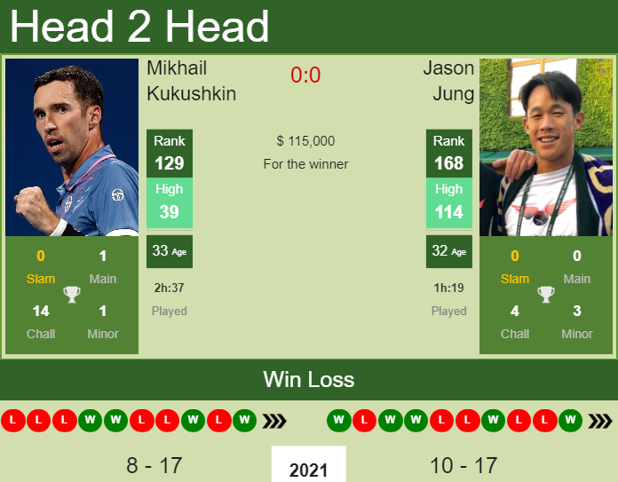 Prediction and head to head Mikhail Kukushkin vs. Jason Jung