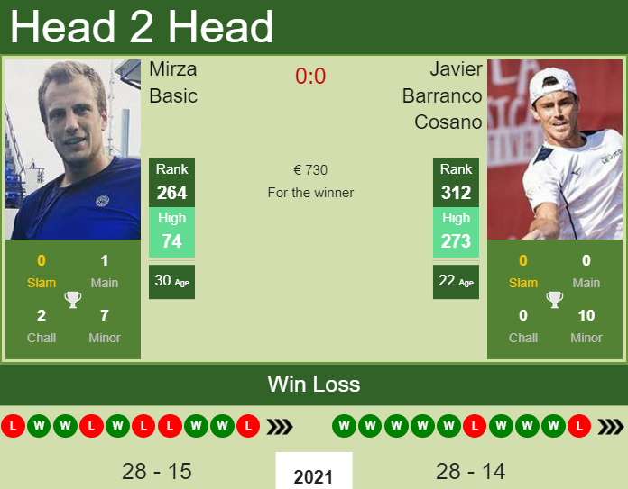 Prediction and head to head Mirza Basic vs. Javier Barranco Cosano