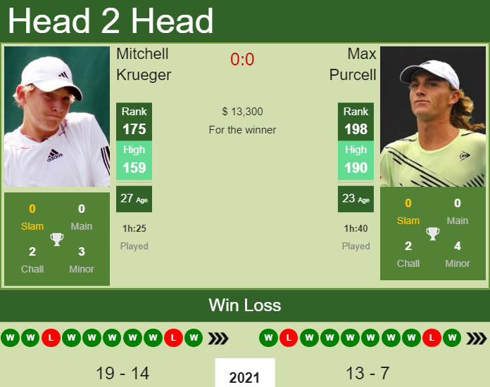 Prediction and head to head Mitchell Krueger vs. Max Purcell