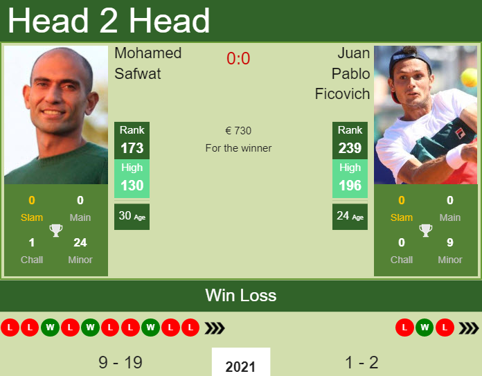 Mohamed Safwat vs. Juan Pablo Ficovich the Liberec Challenger
