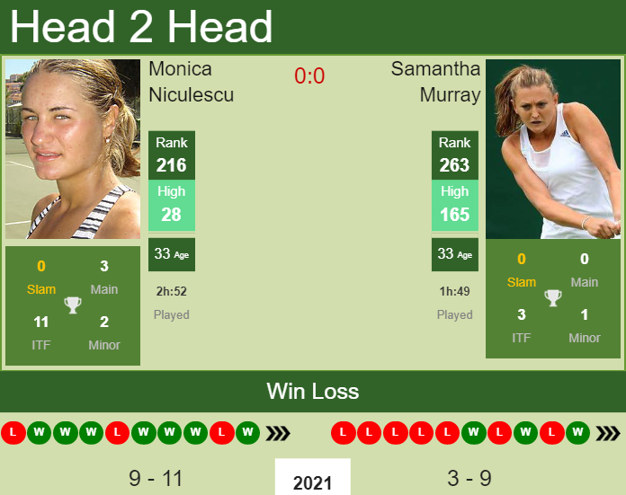 Prediction and head to head Monica Niculescu vs. Samantha Murray