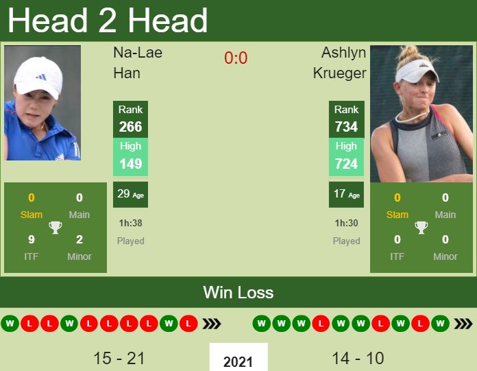 Prediction and head to head Na-Lae Han vs. Ashlyn Krueger