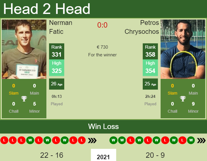 Prediction and head to head Nerman Fatic vs. Petros Chrysochos