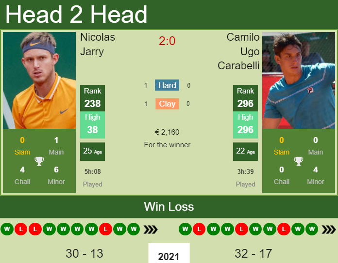 H2H, PREDICTION Nicolas Jarry vs Camilo Ugo Carabelli | Warsaw Challenger odds, preview, pick Prediction and head to head Nicolas Jarry vs. Camilo Ugo Carabelli