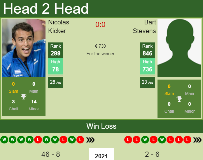 H2H, PREDICTION Nicolas Kicker vs Bart Stevens | Meerbusch Challenger odds, preview, pick Prediction and head to head Nicolas Kicker vs. Bart Stevens
