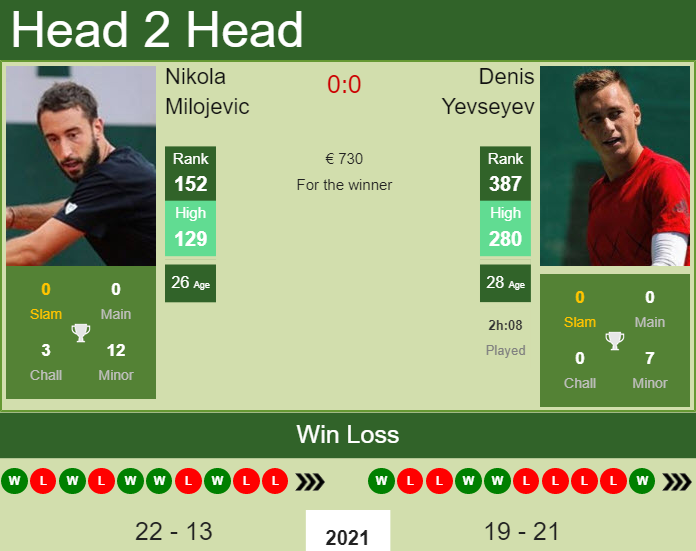Prediction and head to head Nikola Milojevic vs. Denis Yevseyev
