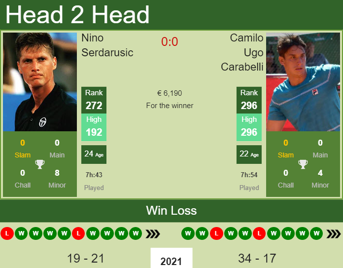 H2H, PREDICTION Nino Serdarusic vs Camilo Ugo Carabelli | Warsaw Challenger odds, preview, pick Prediction and head to head Nino Serdarusic vs. Camilo Ugo Carabelli