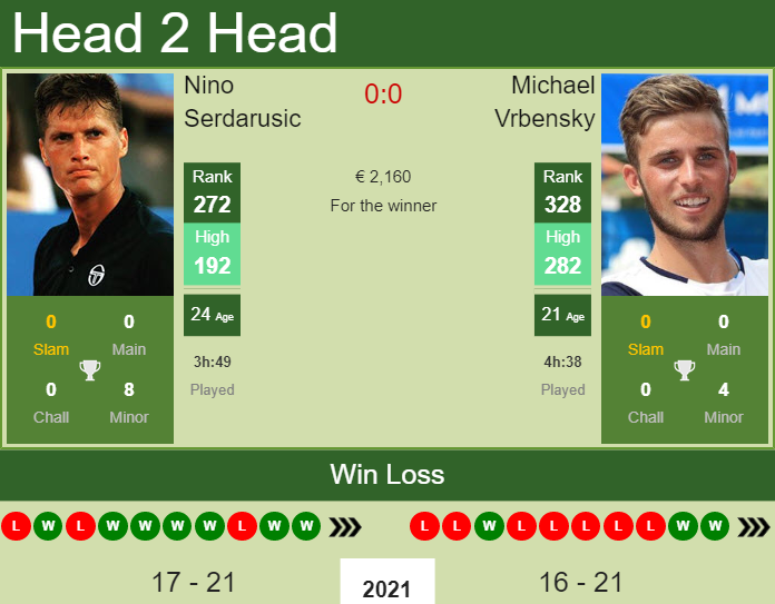 H2H, PREDICTION Nino Serdarusic vs Michael Vrbensky | Warsaw Challenger odds, preview, pick Prediction and head to head Nino Serdarusic vs. Michael Vrbensky