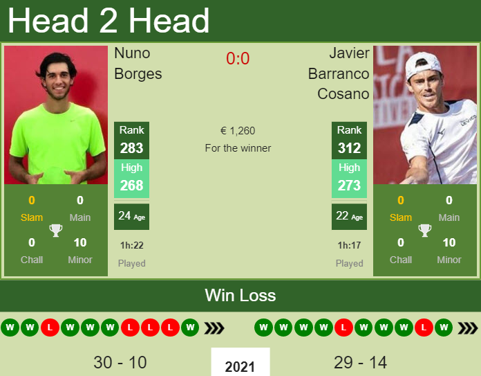 Nuno Borges vs. Javier Barranco Cosano the Warsaw Challenger