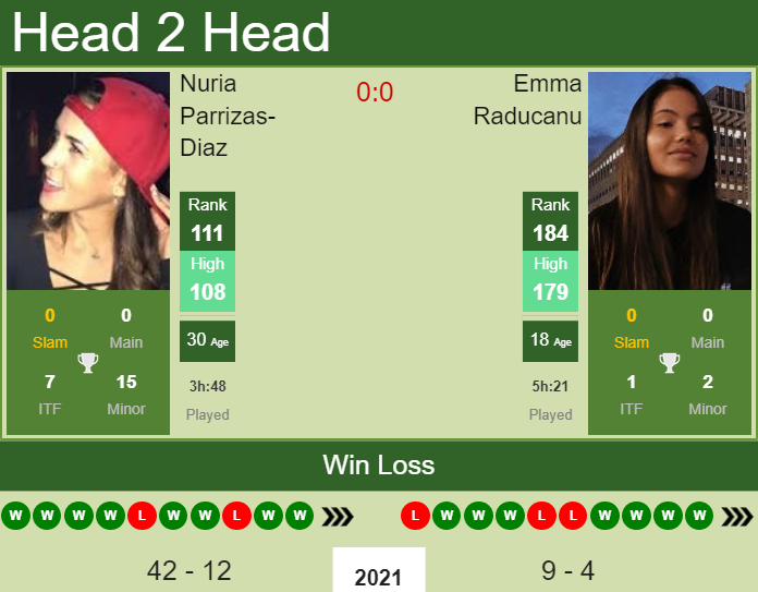 H2H, PREDICTION Nuria Parrizas-Diaz vs Emma Raducanu | Landisville odds, preview, pick Prediction and head to head Nuria Parrizas-Diaz vs. Emma Raducanu