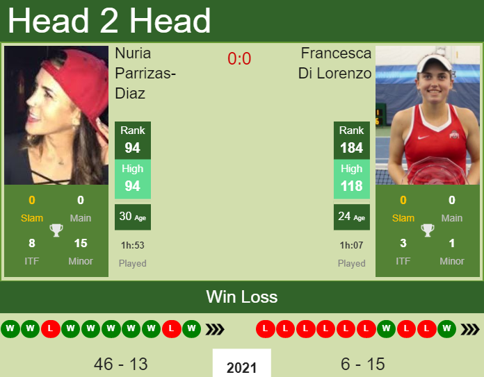 Prediction and head to head Nuria Parrizas-Diaz vs. Francesca Di Lorenzo
