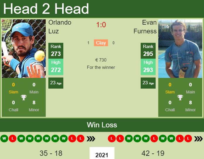 Prediction And Head To Head Orlando Luz Vs. Evan Furness Yxn7v0snis Prediction and head to head Orlando Luz vs. Evan Furness